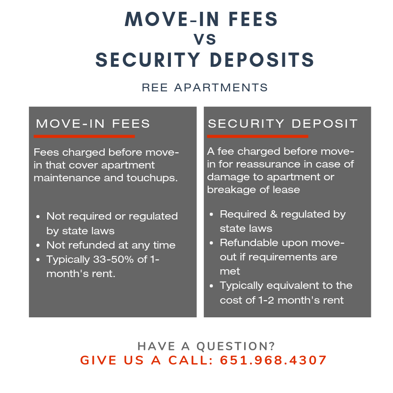 Infographic explaining the difference between apartment move-in fees and rental security deposits